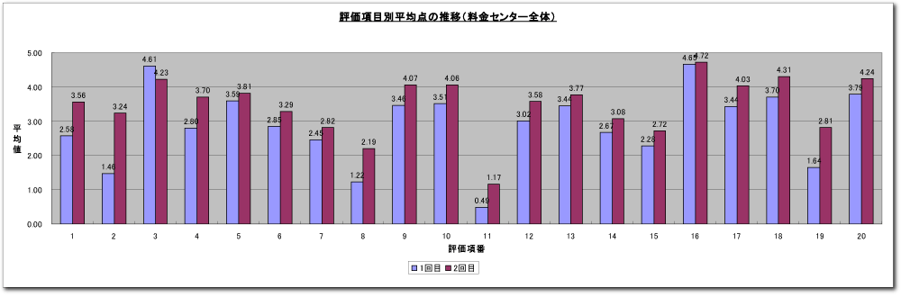 コールアセスメント報告資料棒グラフ（サンプル）イメージ