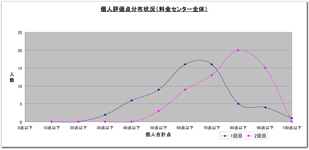 コールアセスメント報告資料ヒストグラム（サンプル）イメージ