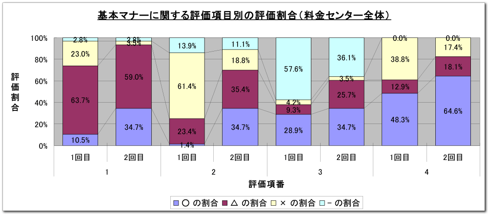 コールアセスメント報告資料帯グラフ（サンプル）イメージ