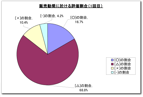 コールアセスメント報告資料円グラフ（サンプル）イメージ